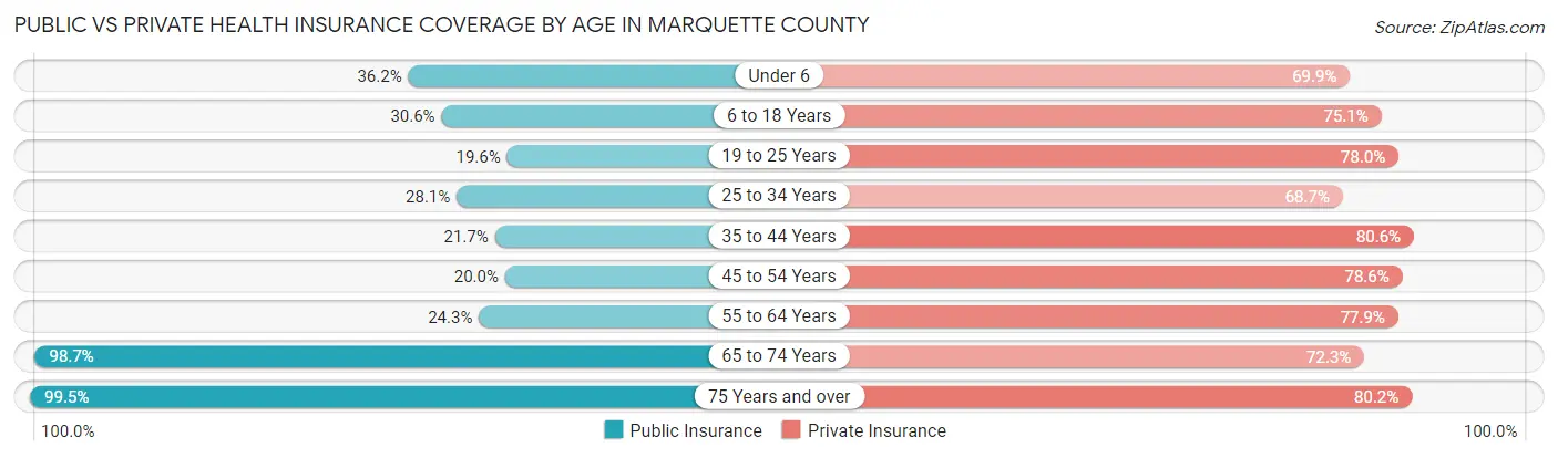Public vs Private Health Insurance Coverage by Age in Marquette County