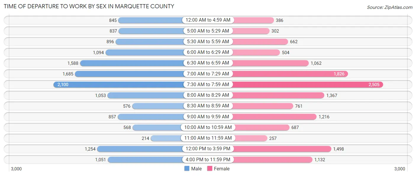 Time of Departure to Work by Sex in Marquette County