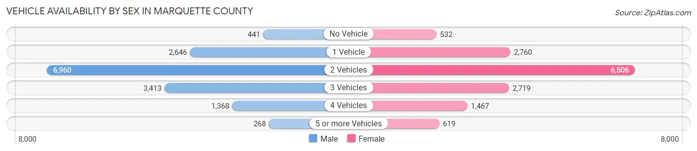 Vehicle Availability by Sex in Marquette County