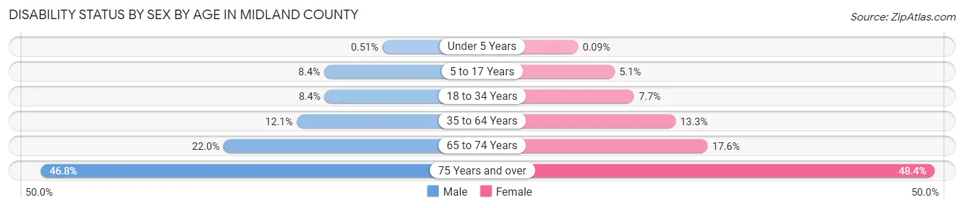 Disability Status by Sex by Age in Midland County