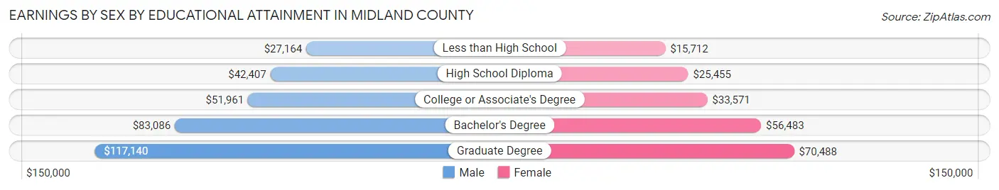 Earnings by Sex by Educational Attainment in Midland County