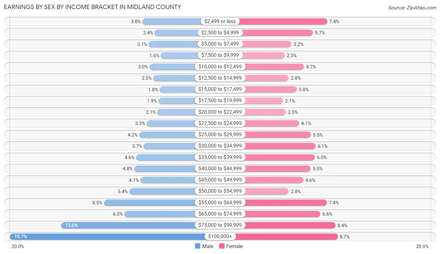Earnings by Sex by Income Bracket in Midland County