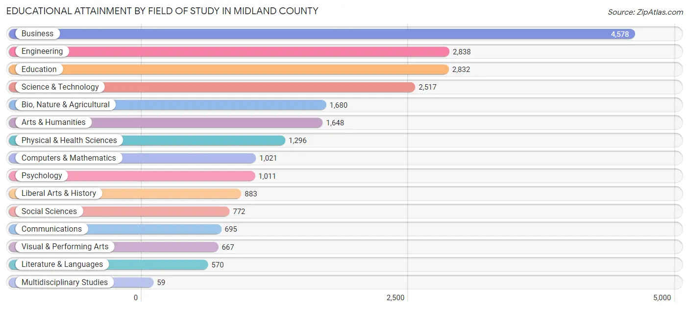 Educational Attainment by Field of Study in Midland County