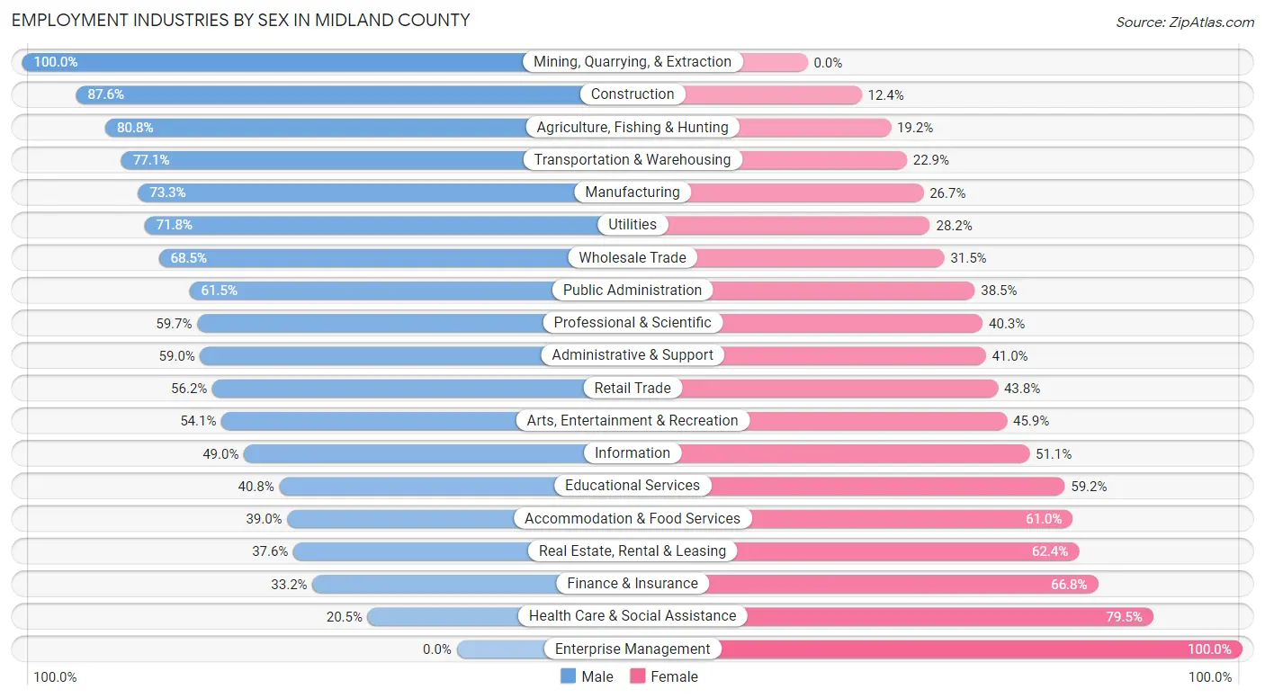 Employment Industries by Sex in Midland County