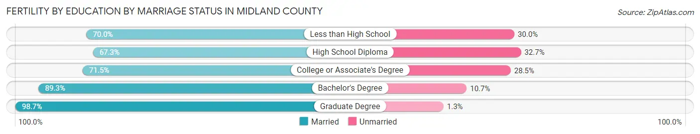 Female Fertility by Education by Marriage Status in Midland County