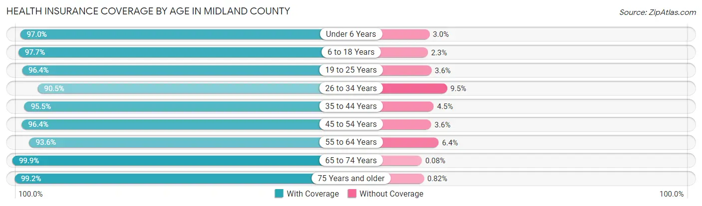 Health Insurance Coverage by Age in Midland County