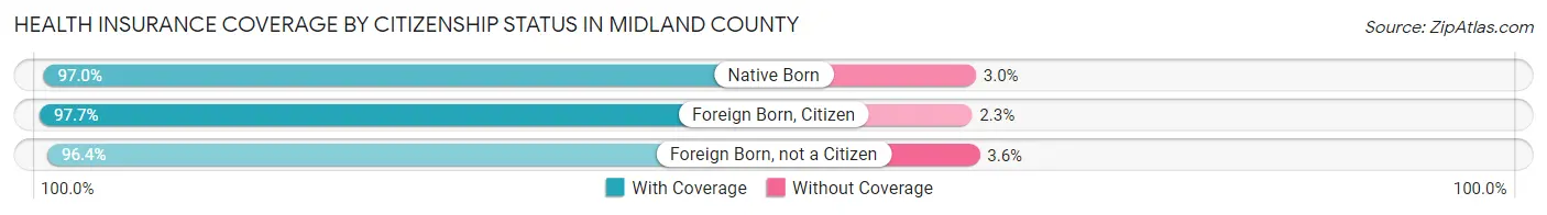 Health Insurance Coverage by Citizenship Status in Midland County