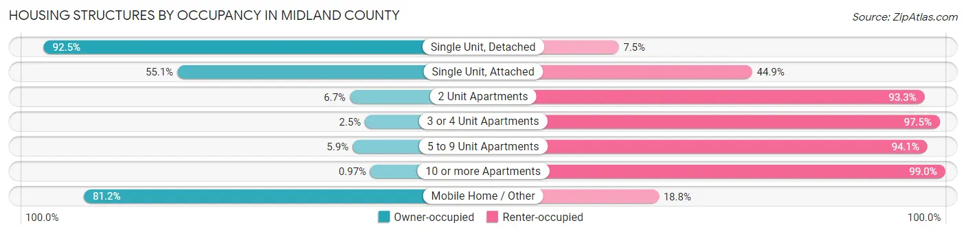 Housing Structures by Occupancy in Midland County