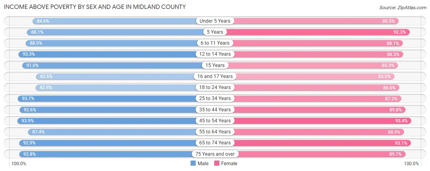 Income Above Poverty by Sex and Age in Midland County