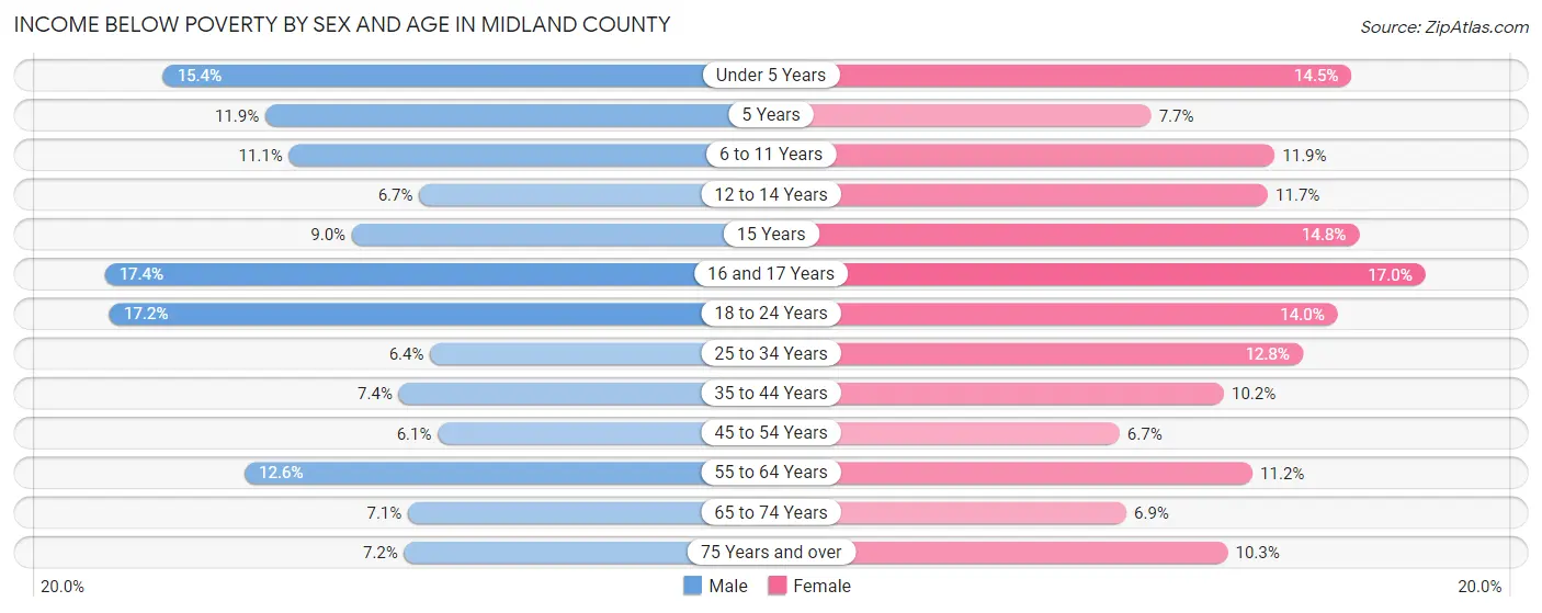 Income Below Poverty by Sex and Age in Midland County