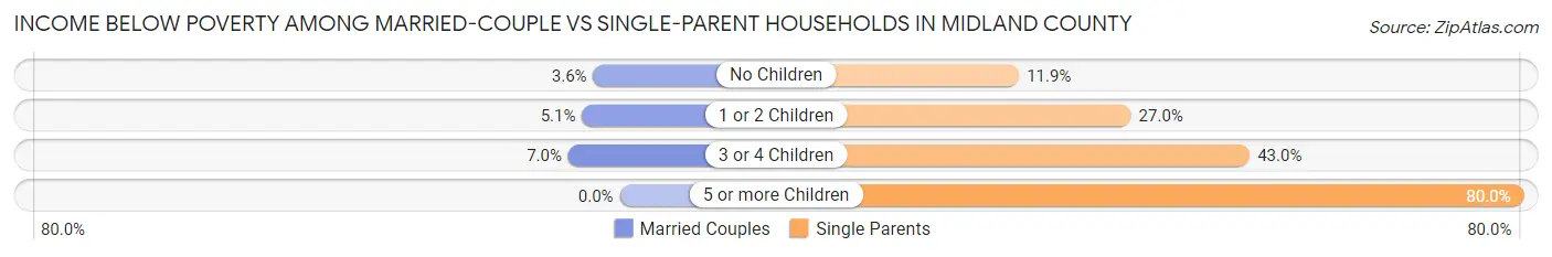 Income Below Poverty Among Married-Couple vs Single-Parent Households in Midland County