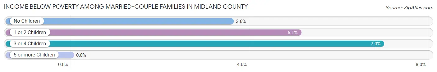 Income Below Poverty Among Married-Couple Families in Midland County