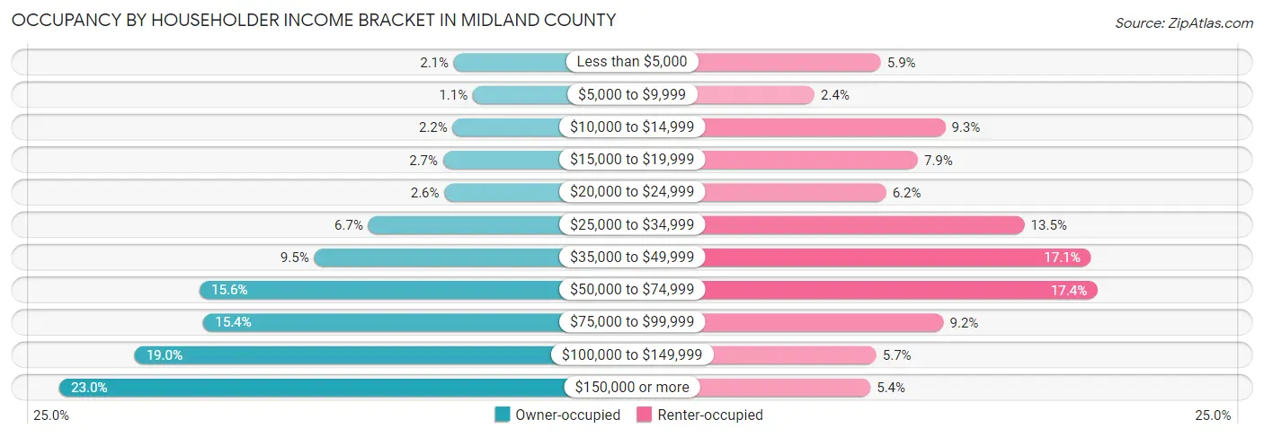Occupancy by Householder Income Bracket in Midland County