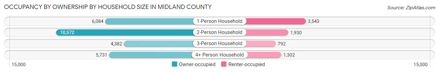 Occupancy by Ownership by Household Size in Midland County