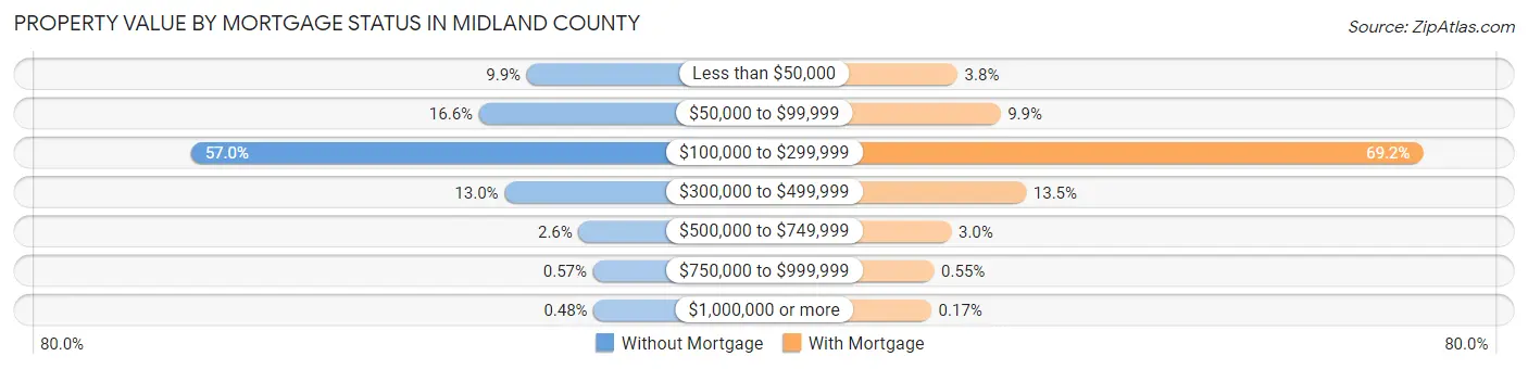 Property Value by Mortgage Status in Midland County