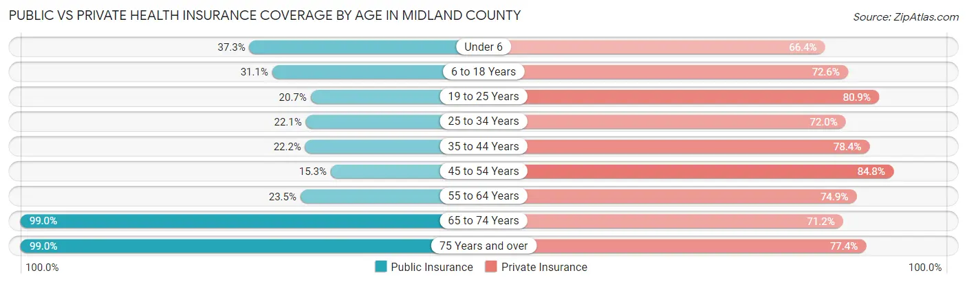 Public vs Private Health Insurance Coverage by Age in Midland County