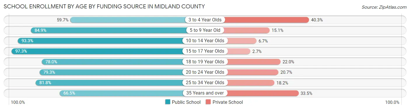 School Enrollment by Age by Funding Source in Midland County