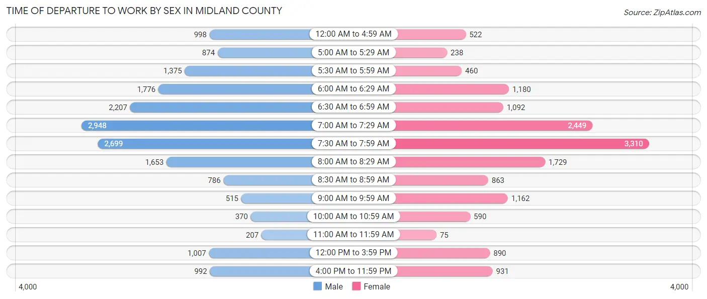 Time of Departure to Work by Sex in Midland County