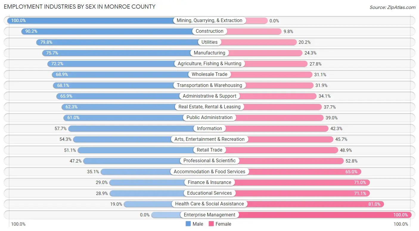 Employment Industries by Sex in Monroe County