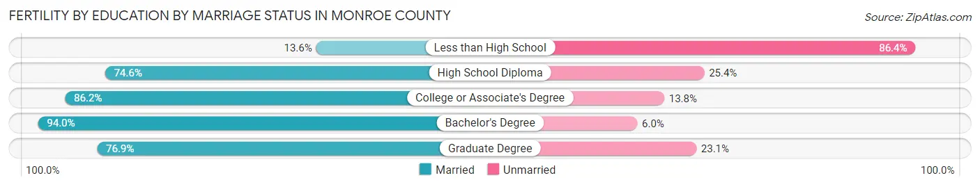 Female Fertility by Education by Marriage Status in Monroe County