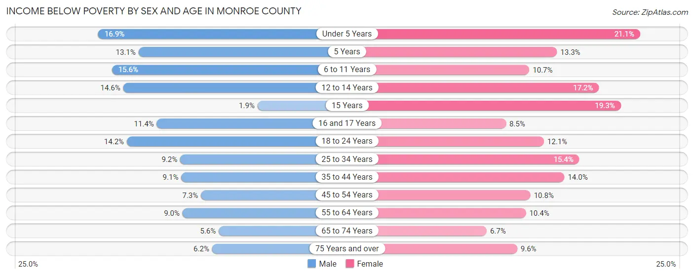 Income Below Poverty by Sex and Age in Monroe County
