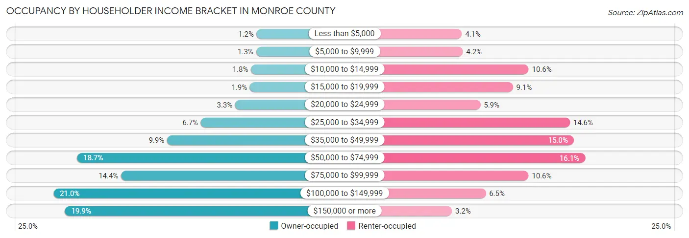 Occupancy by Householder Income Bracket in Monroe County