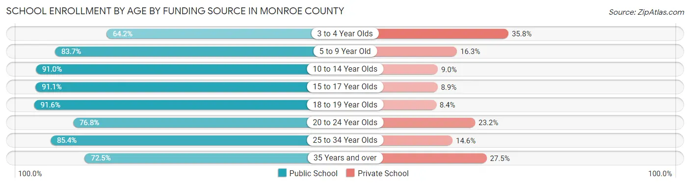 School Enrollment by Age by Funding Source in Monroe County