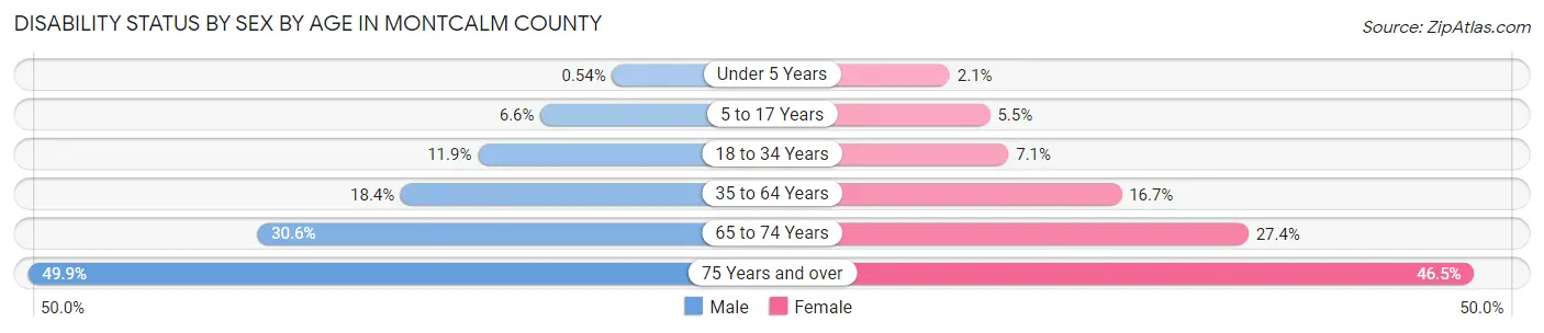 Disability Status by Sex by Age in Montcalm County