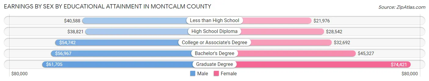 Earnings by Sex by Educational Attainment in Montcalm County