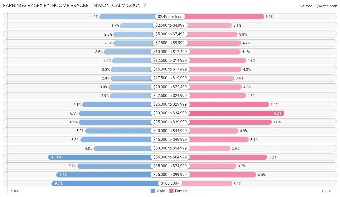 Earnings by Sex by Income Bracket in Montcalm County
