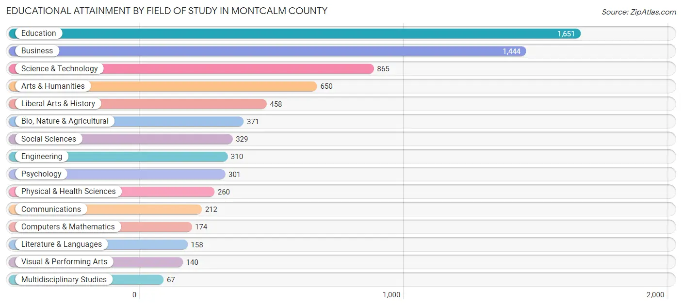 Educational Attainment by Field of Study in Montcalm County