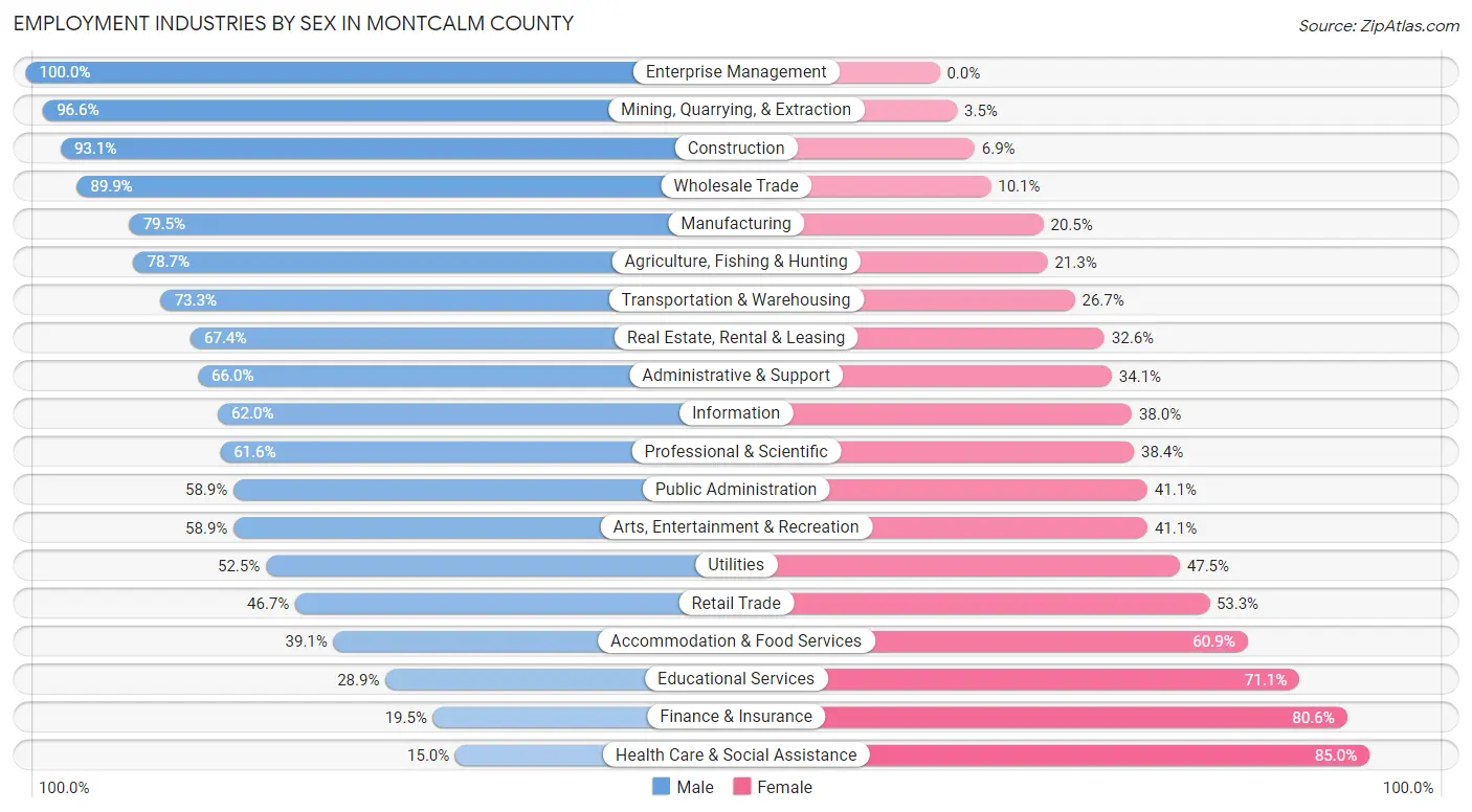 Employment Industries by Sex in Montcalm County