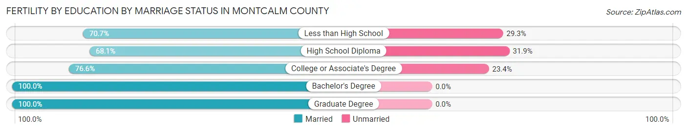 Female Fertility by Education by Marriage Status in Montcalm County