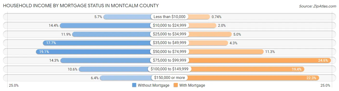 Household Income by Mortgage Status in Montcalm County