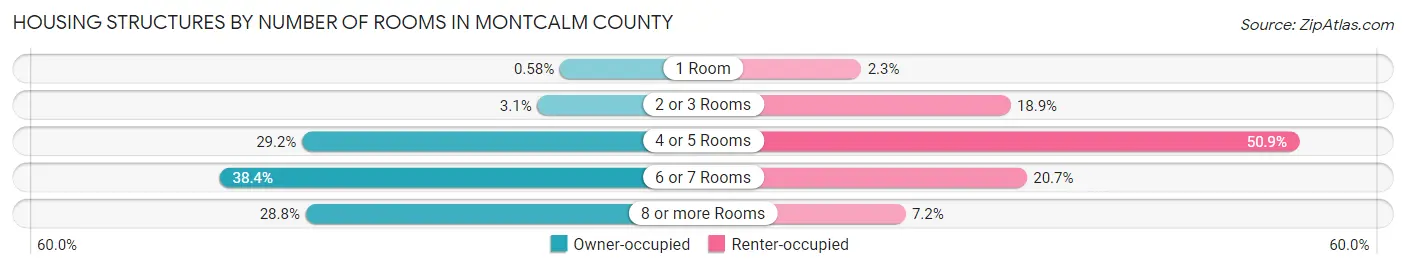 Housing Structures by Number of Rooms in Montcalm County