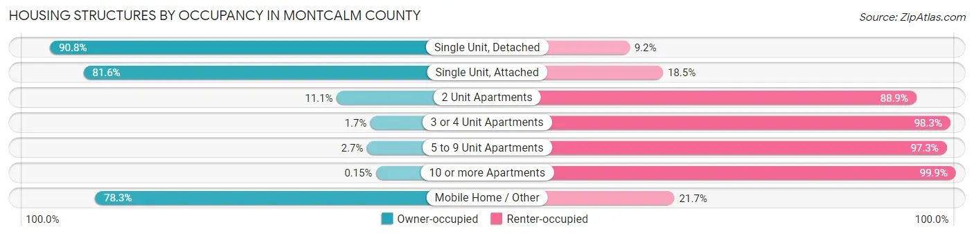 Housing Structures by Occupancy in Montcalm County