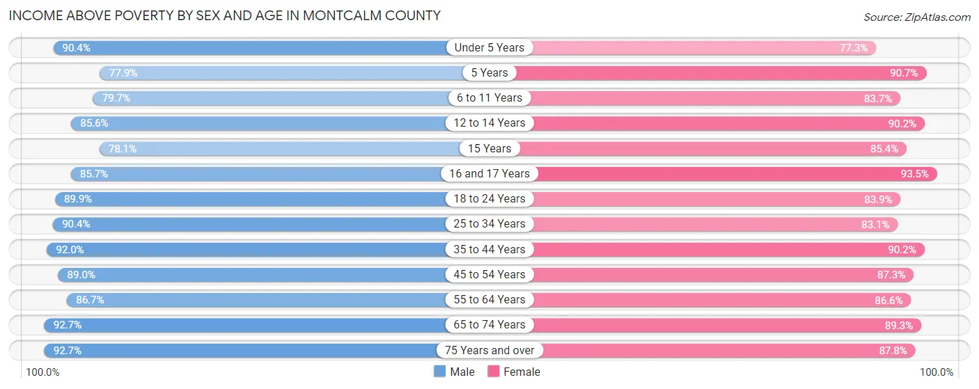 Income Above Poverty by Sex and Age in Montcalm County