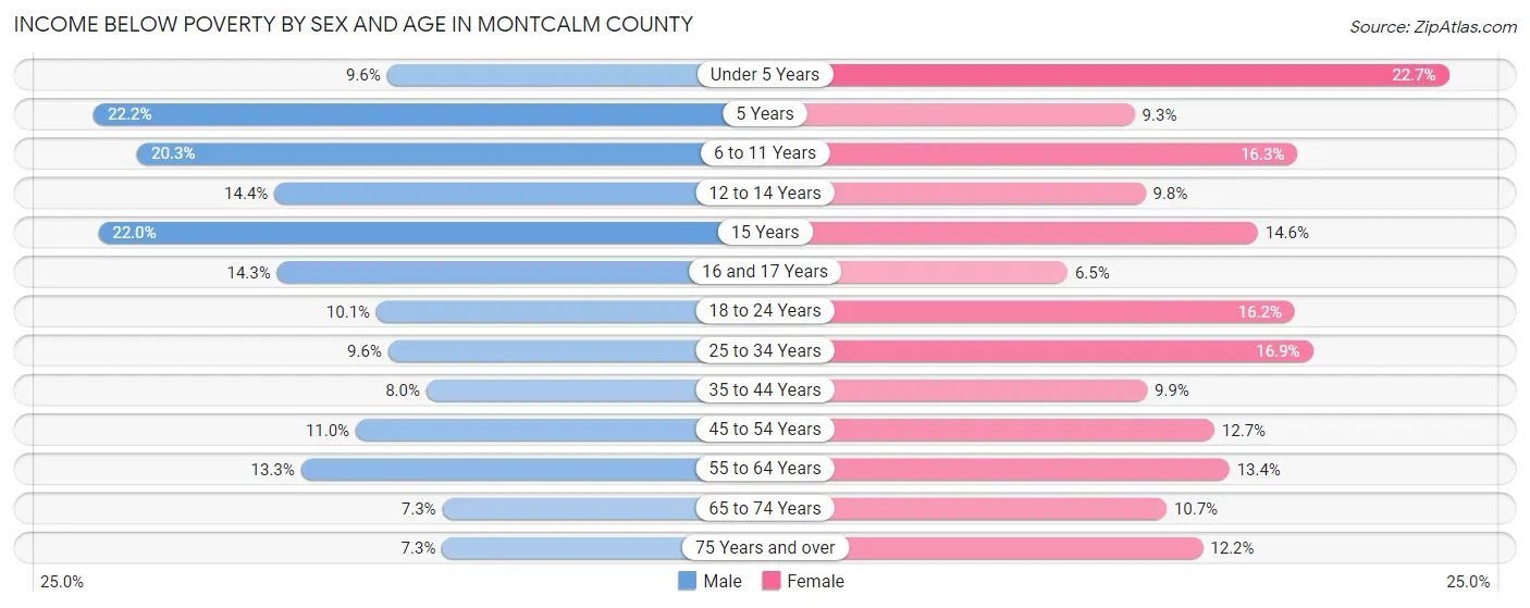 Income Below Poverty by Sex and Age in Montcalm County