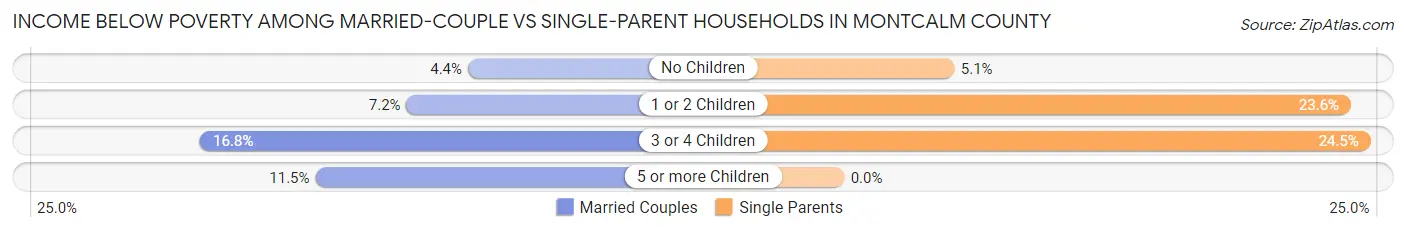Income Below Poverty Among Married-Couple vs Single-Parent Households in Montcalm County