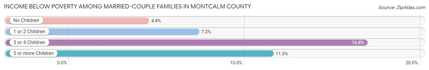Income Below Poverty Among Married-Couple Families in Montcalm County