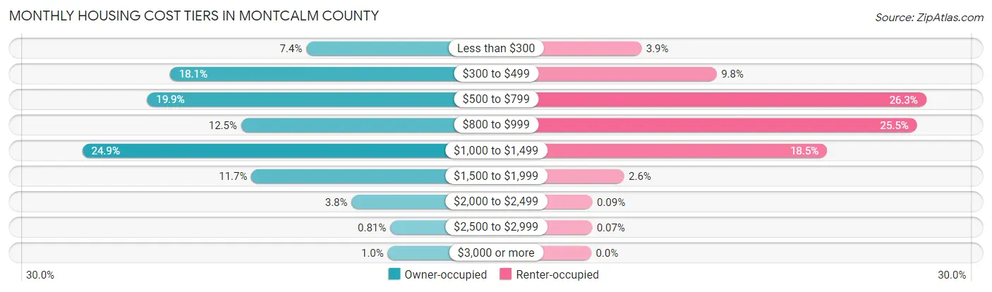 Monthly Housing Cost Tiers in Montcalm County