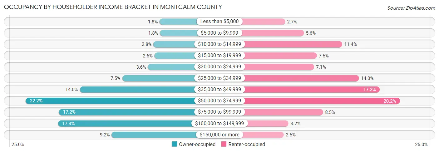 Occupancy by Householder Income Bracket in Montcalm County