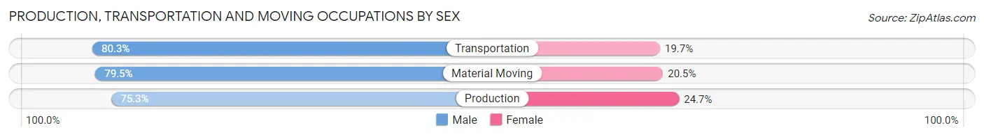 Production, Transportation and Moving Occupations by Sex in Montcalm County
