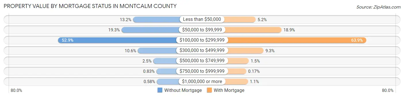 Property Value by Mortgage Status in Montcalm County
