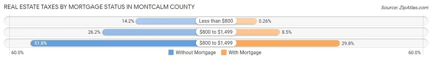 Real Estate Taxes by Mortgage Status in Montcalm County