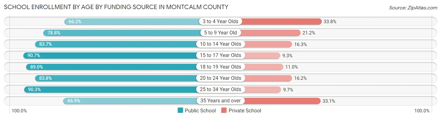 School Enrollment by Age by Funding Source in Montcalm County