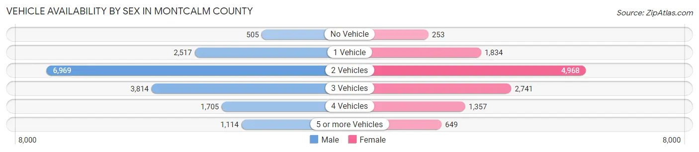 Vehicle Availability by Sex in Montcalm County