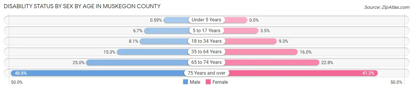 Disability Status by Sex by Age in Muskegon County