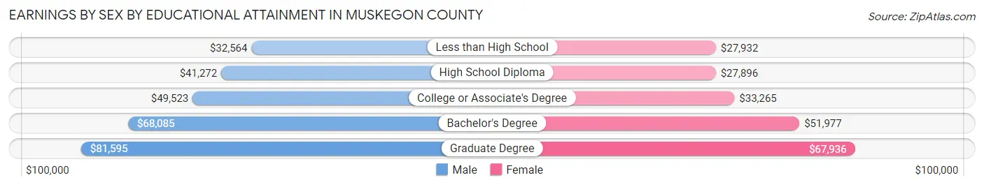 Earnings by Sex by Educational Attainment in Muskegon County