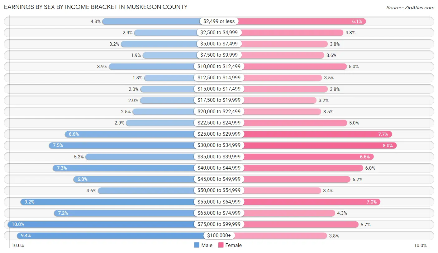 Earnings by Sex by Income Bracket in Muskegon County